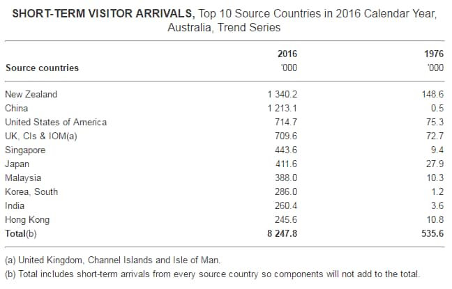 SHORT-TERM VISITOR ARRIVALS, Top 10 Source Countries in 2016 Calendar Year, Australia