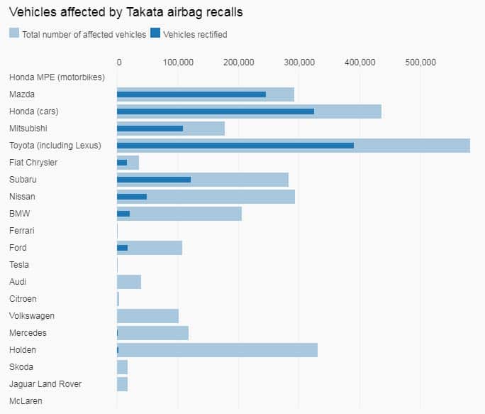 ACCC issues fresh warning to replace 'ticking time bomb' Takata airbags