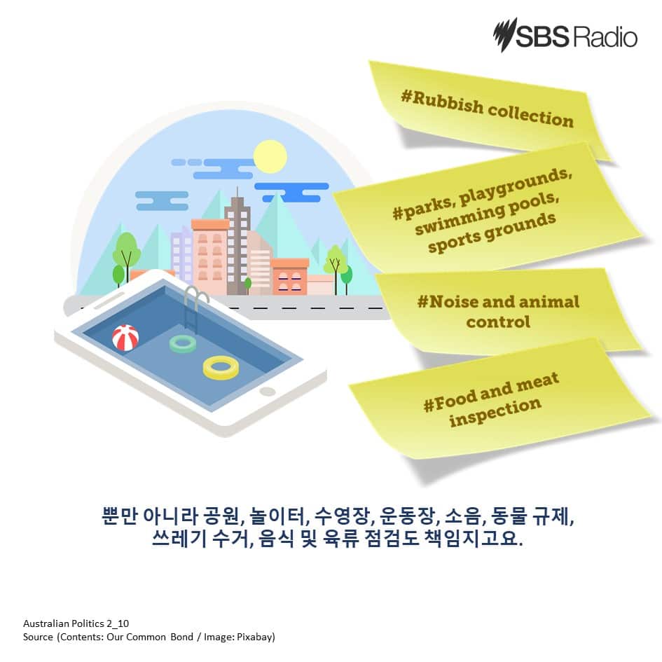 Understanding of Australian Politics (2): What do the three levels of government do?