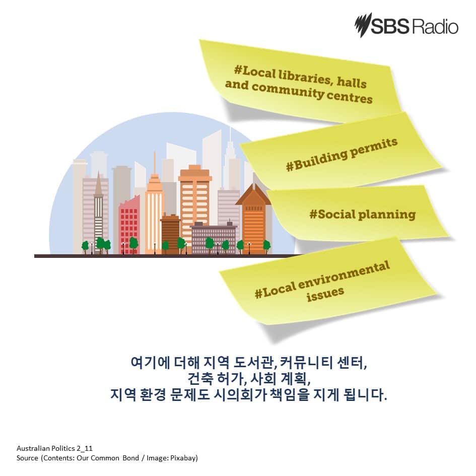 Understanding of Australian Politics (2): What do the three levels of government do?