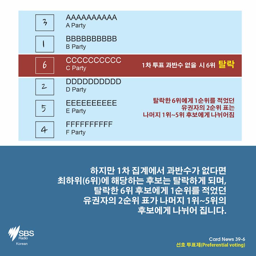 Card News: What is preferential voting?