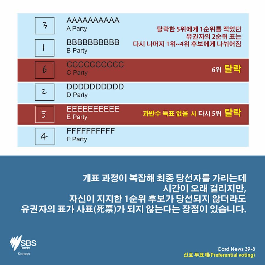 Card News: What is preferential voting?