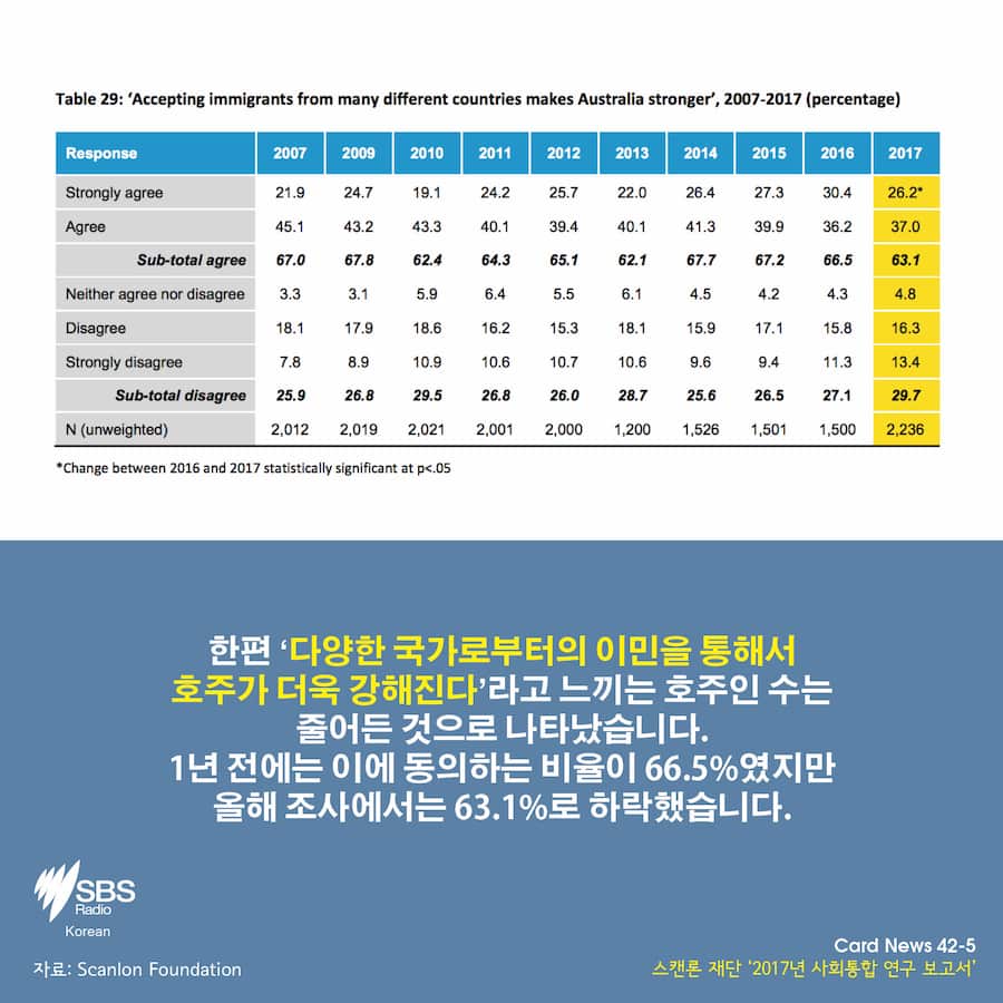 Scanlon Foundation's Mapping Social Cohesion survey 