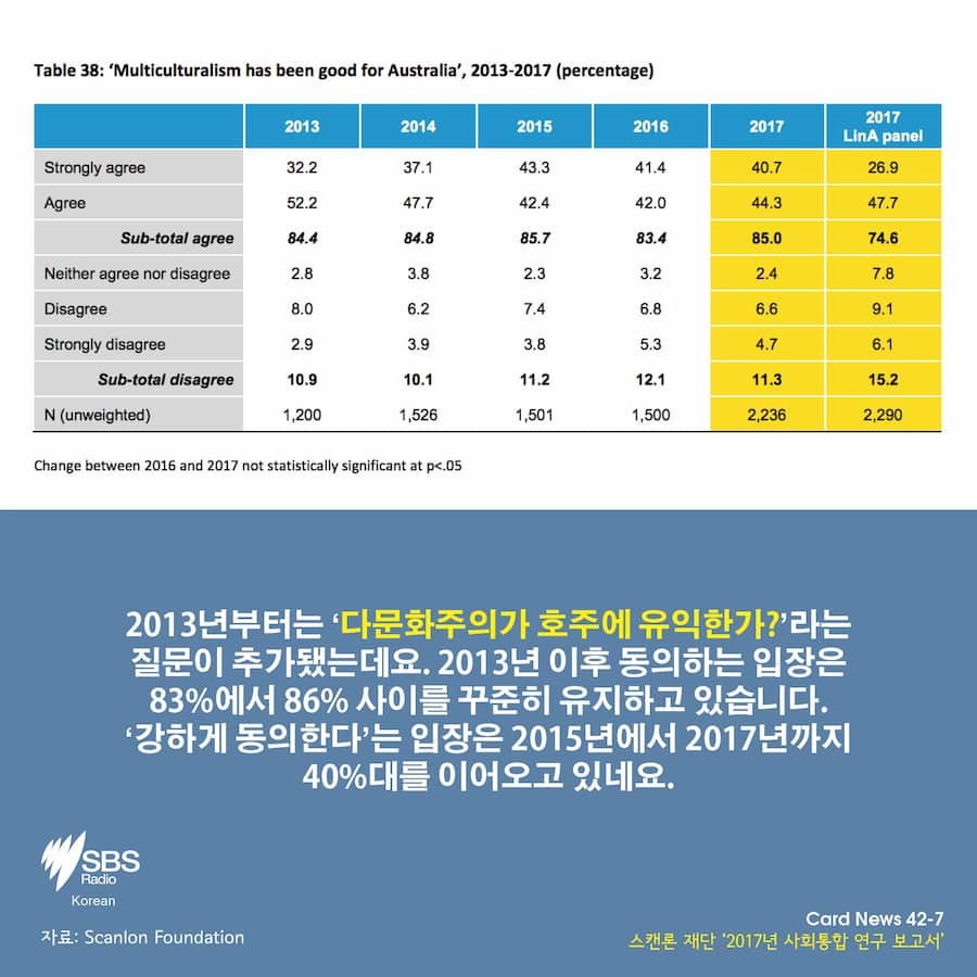 Scanlon Foundation's Mapping Social Cohesion survey 