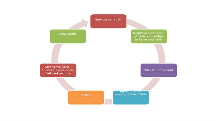 Career transitioning