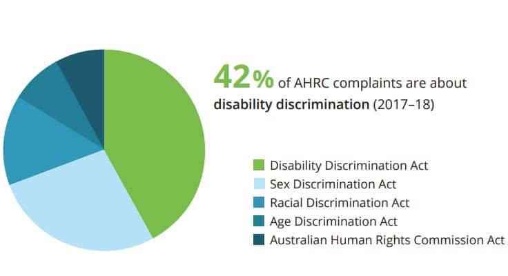  The Australian Human Rights Commission received more complaints in 2017-18 about disability discrimination than about any other form of discrimination.