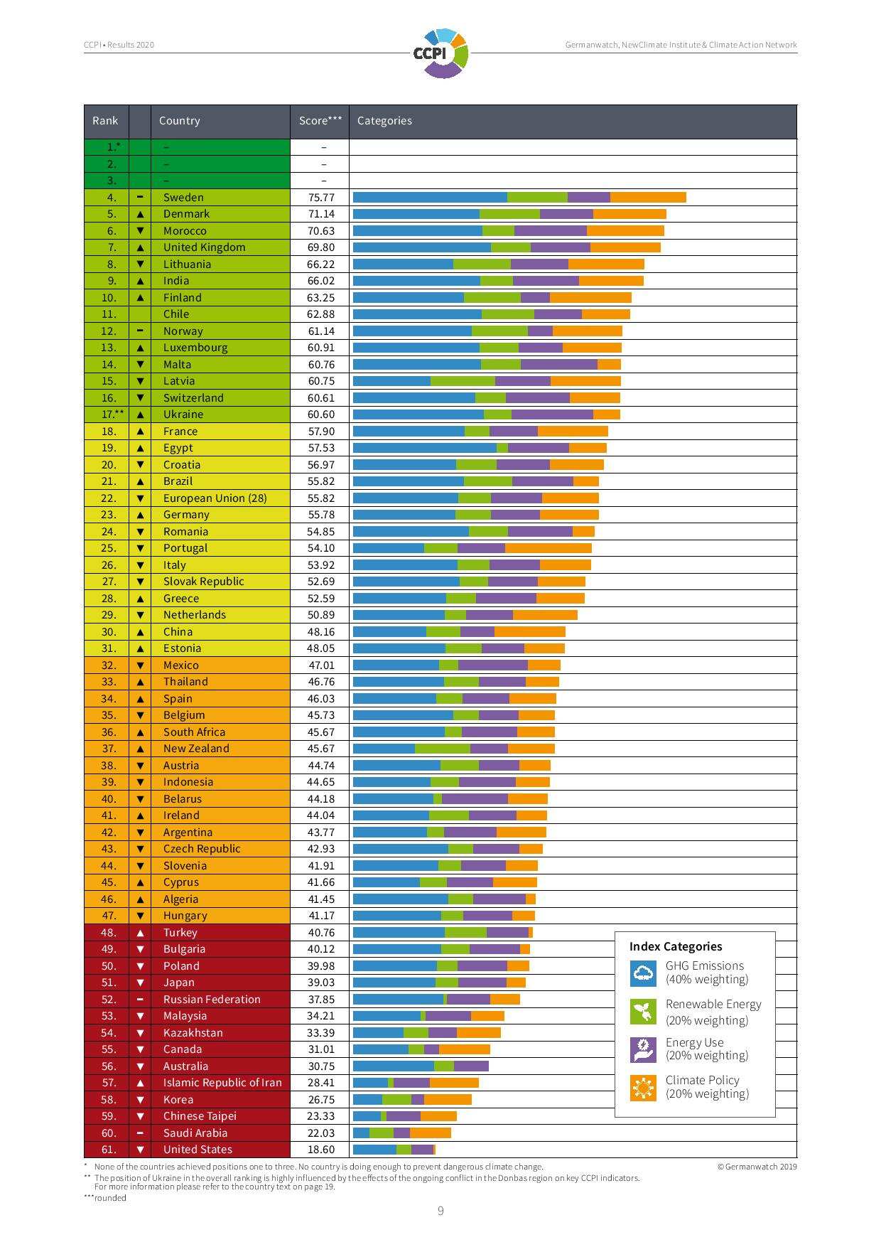 Climate Change Performance Index