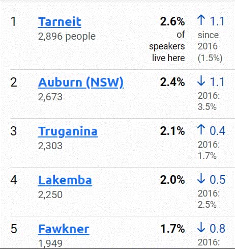 Tarneit (VIC) and Auburn (NSW) are top two suburbs of urdu community.