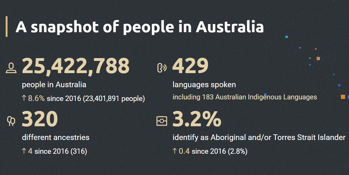 In the year ending 31 December 2021, Australia's population grew by 128,000 people (0.5%).
