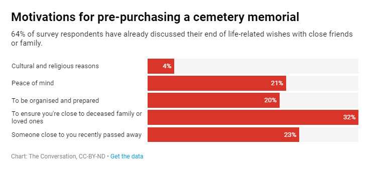 Motivation for pre-purchasing a cemetery memorial