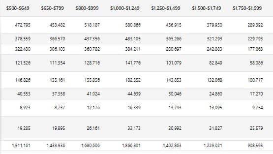 Total personal income (weekly) by state and territory(a), 2021 Census