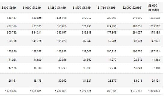Total personal income (weekly) by state and territory(a), 2021 Census