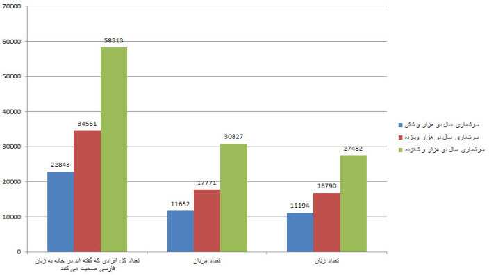 مقایسه تعداد فارسی زبانان در استرالیا در سه سرشماری پیشین