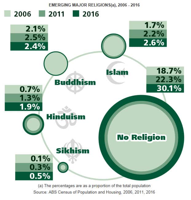 Emerging religions of Australia, as revealed in Census 2016