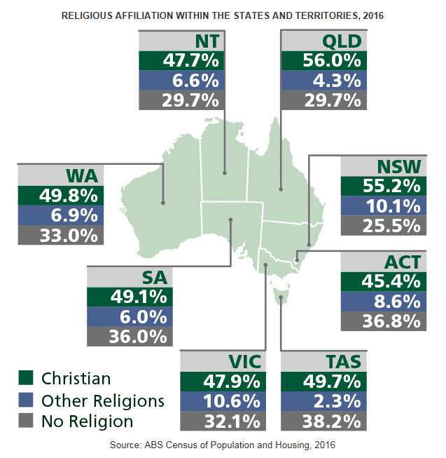 Religions followed in various states of Australia