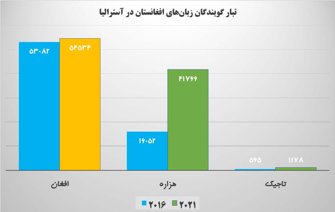تبار گویندگان زبان‌های افغانستان در آسترالیا