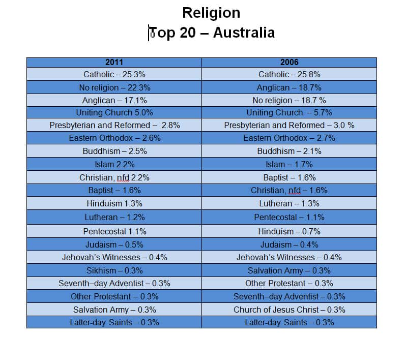 Comparison of top 20 religions of Australia in 2006 and 2011