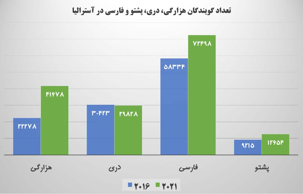 تعداد گویندگان زبان‌های هزارگی، دری، پشتو و فارسی در آسترالیا