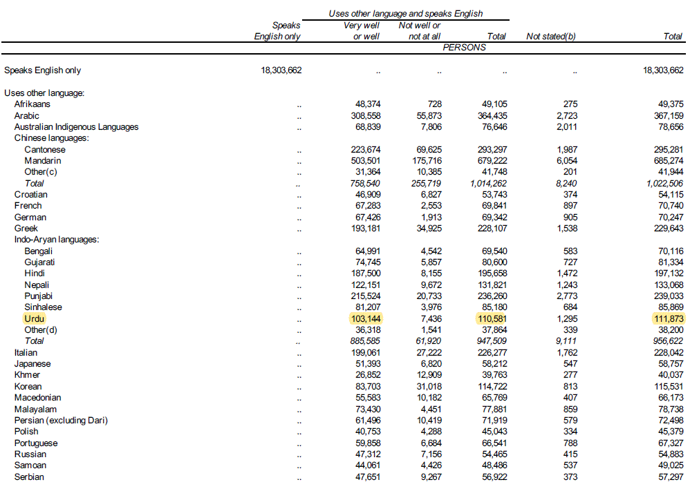Top 10 Countries of birth by largest increase since 2011