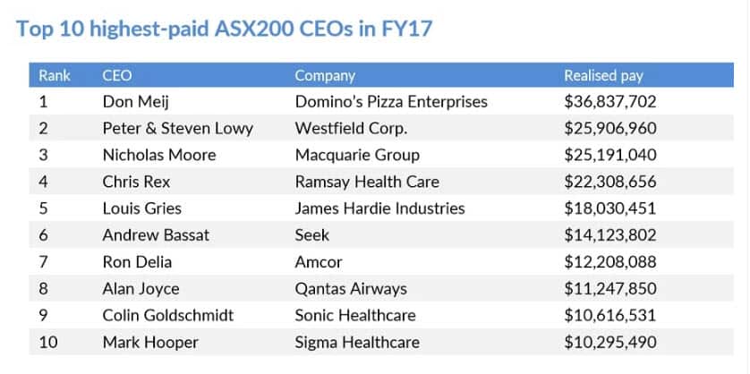 The 10 highest paid ASX200 CEOs in 2017