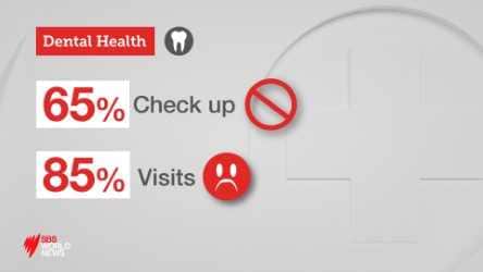 Dentists are worried that almost two-thirds of Australians haven't had a check up in the last two years, with eight in 10 saying they fear going to the dentist.