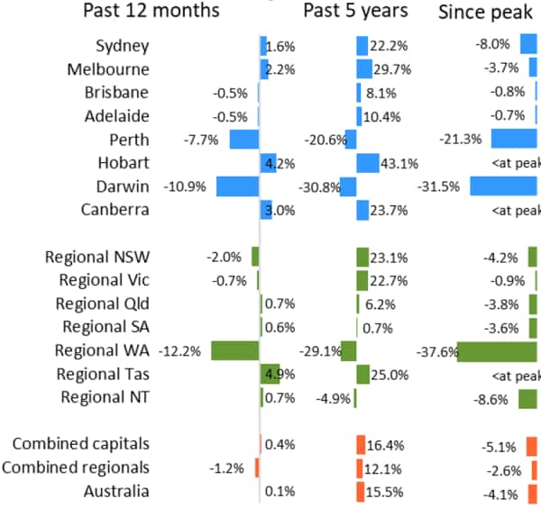 Change in dwelling values