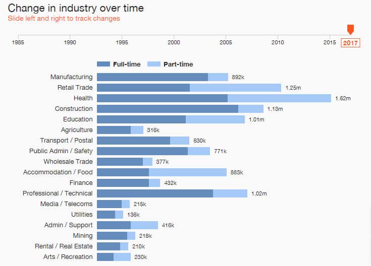 Change in industry over time