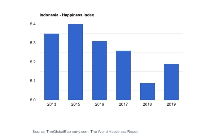 Indonesia Happiness Index