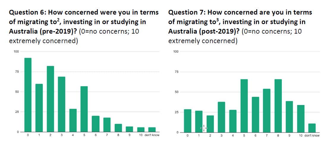 Findings for the recent Anti-Racism Survey Report 2022. 