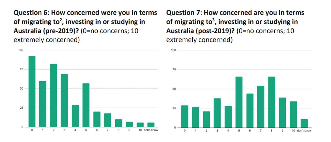 A finding from the Anti-Racism Survey Report 2022.