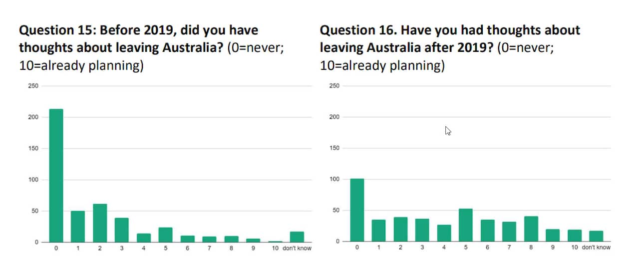 Anti-Racism Survey Report 2022 findings.