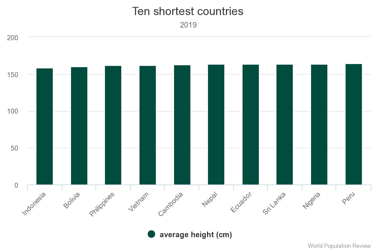 Ten shortest countries in the world