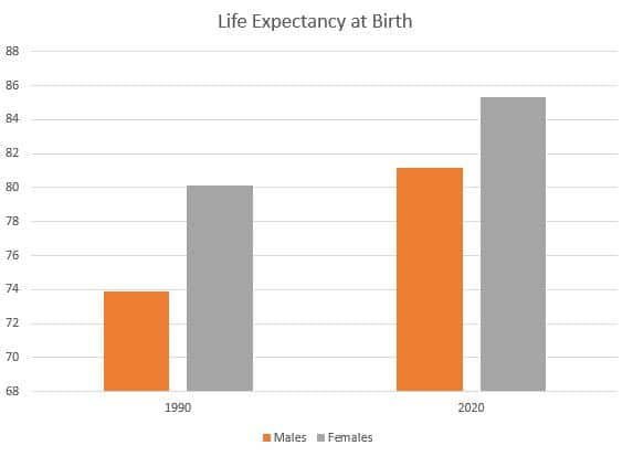 میانگین طول عمر افراد در استرالیا به بیشترین حد در تاریخ ثبت طول عمر در این کشور رسیده است.
