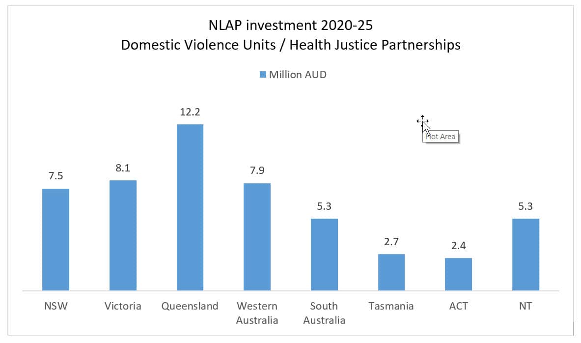 Investment - National Legal Assistance Partnership 2020-25
