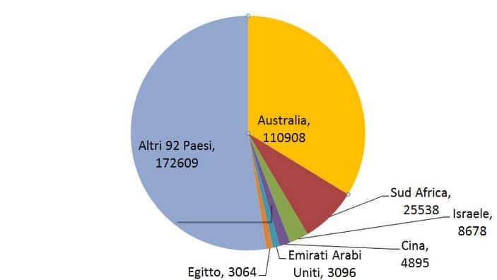 Vote chart