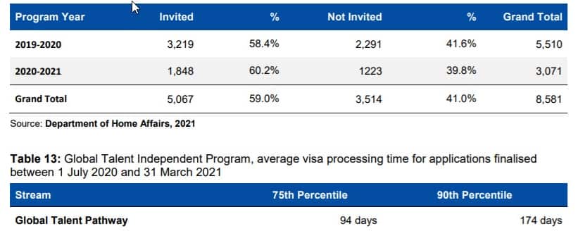 Global Talent Visa Program outcomes as at 31 March 2021. 