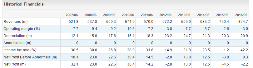 Specialty Fashion Group