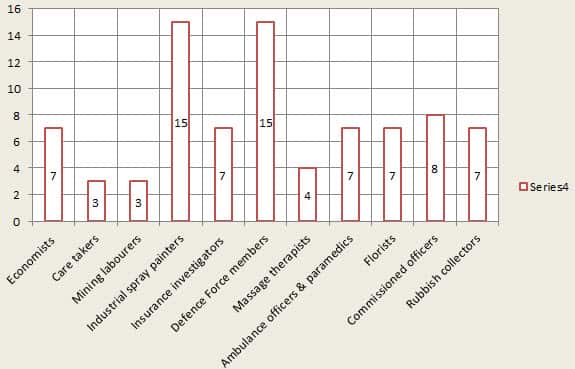 Least common occupations