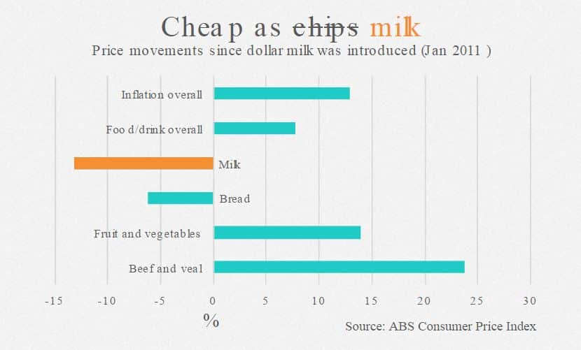 Milk: Maybe too cheap and getting cheaper