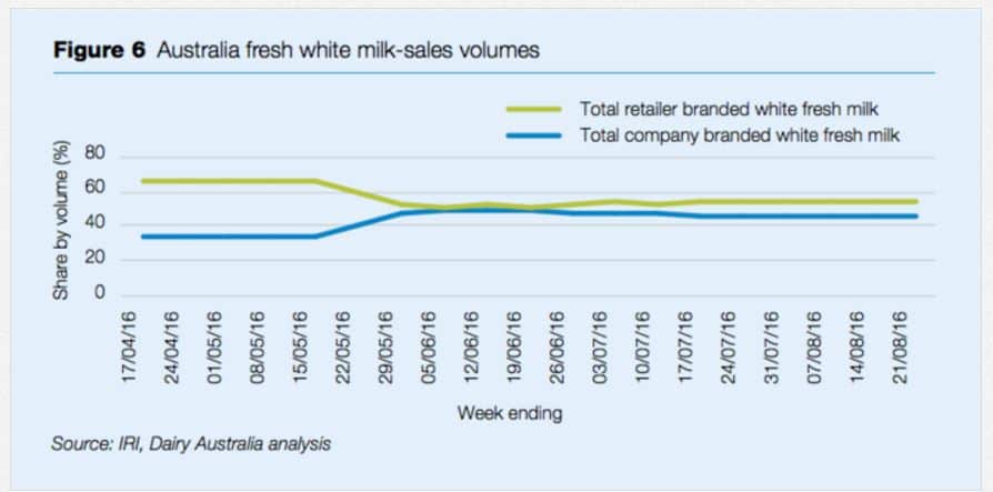 Milk: Maybe too cheap and getting cheaper