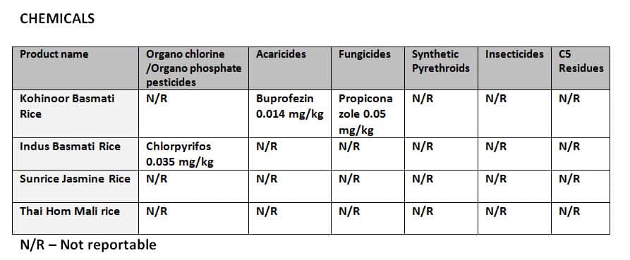 Chemicals in rice samples commissioned by SBS