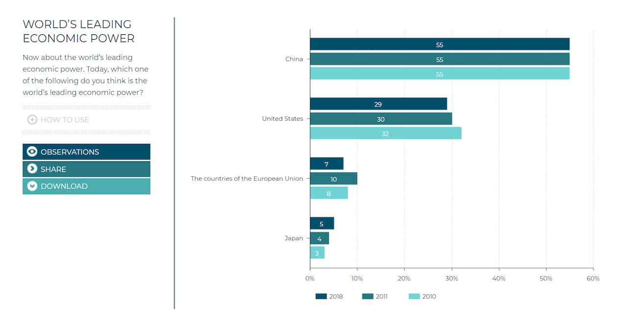 China World Leading Economic Power