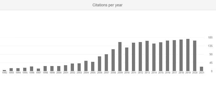 A timeline of Muhammad Nawaz's article citations per year according to Google Scholar.