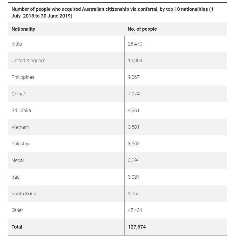 Source of Australian Citizenship 2018-19