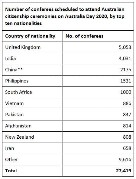 citizenship conferred on January 26 2020