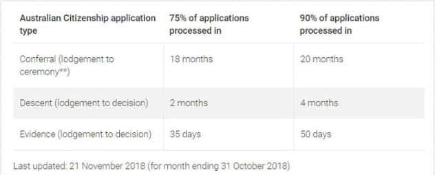 Australian citizenship approvals double compared to last year