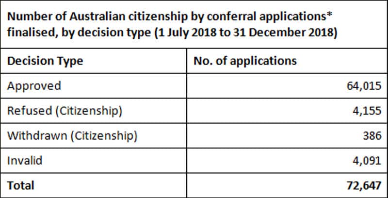 Citizenship stats