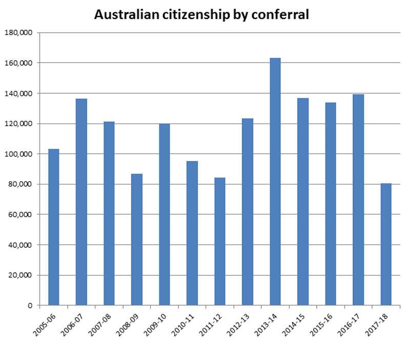 Australian citizenship by conferral from 2005-06 to 2017-18.