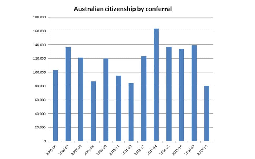 Australian citizenship by conferral data
