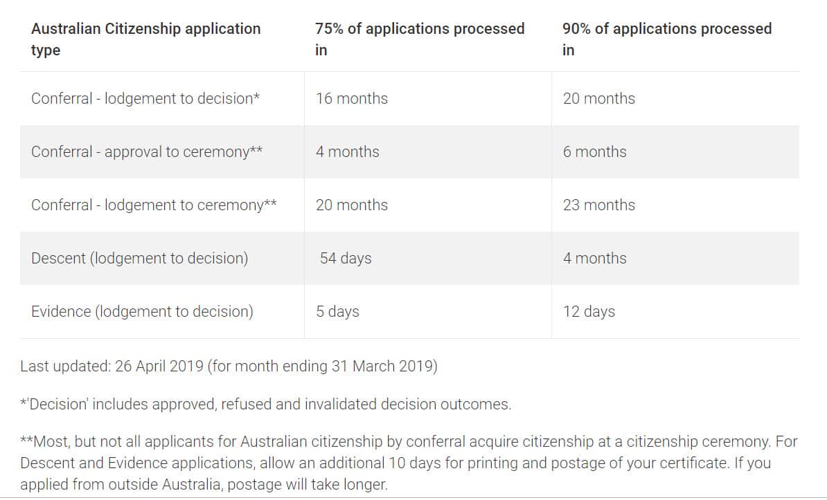 Australian Citizenship Processing time